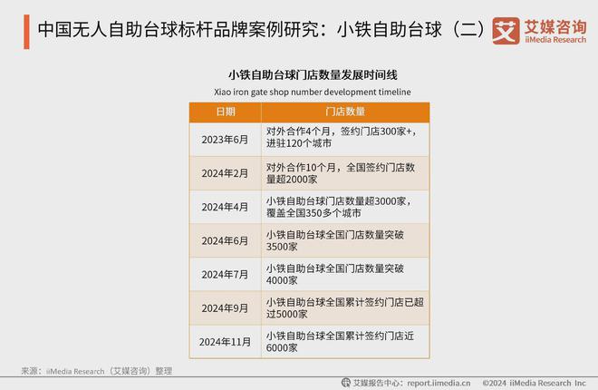 消费行业典型案例分析：小铁自助台球球王会2024年中国无人自助台球(图3)