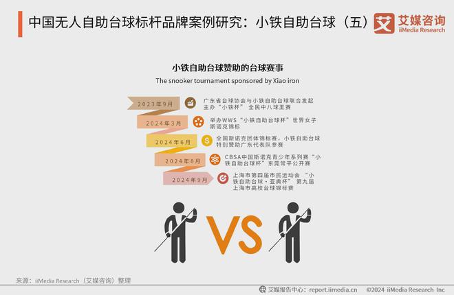 消费行业典型案例分析：小铁自助台球球王会2024年中国无人自助台球(图4)