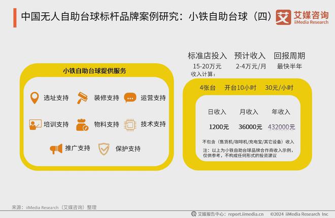 消费行业典型案例分析：小铁自助台球球王会2024年中国无人自助台球(图5)