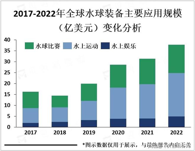 但市场需求正在逐渐增加水球装备市场相对小众